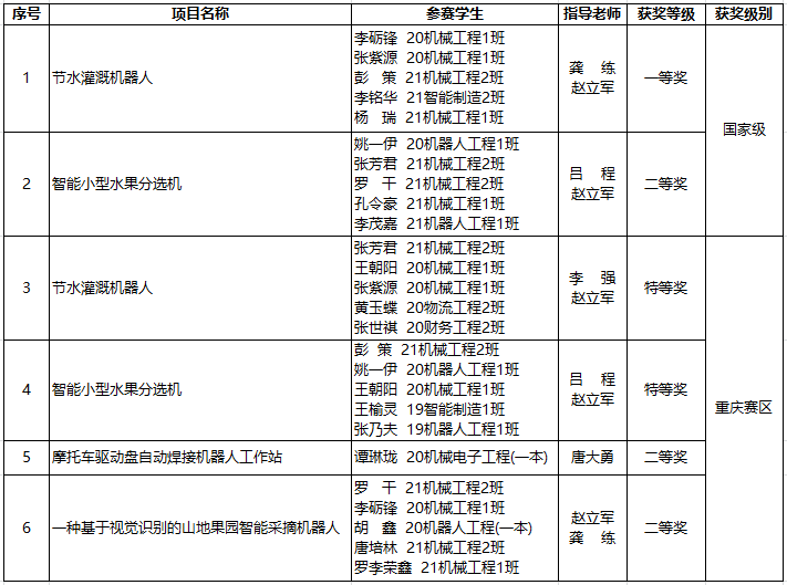 noFK_1671076415743069810.png 获奖名单.png